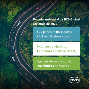 Dados globais de descarbonização da BYD