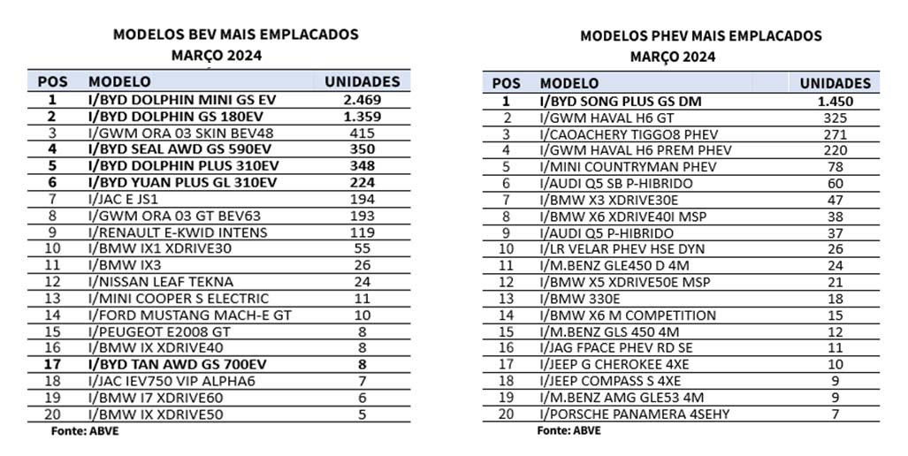 Tabela vendas veiculos eletricos maro 2024