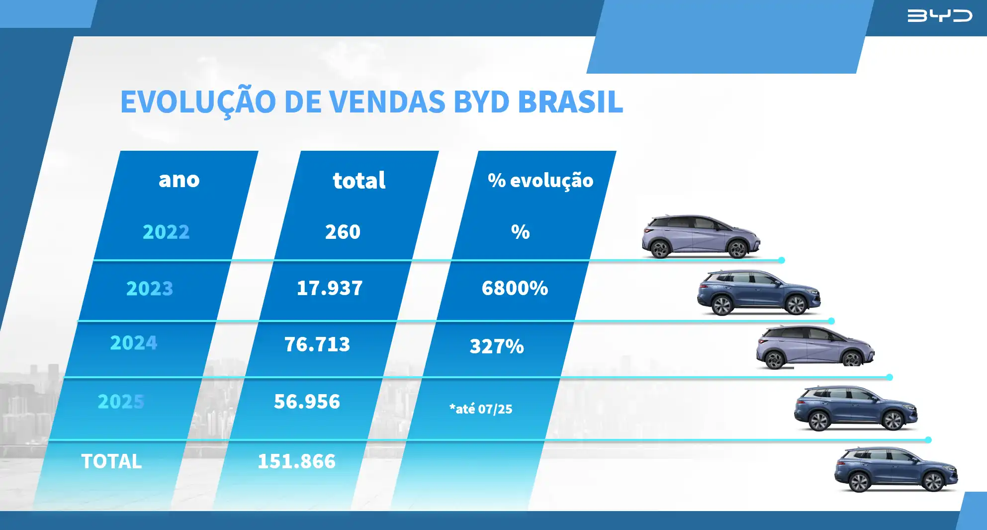 Marca celebra o feito histórico de vendas em apenas três anos no mercado nacional