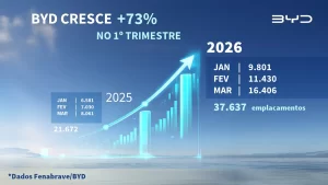 BYD Recorde de Vandas